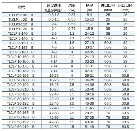 衛生級磁力泵主要技術參數.png